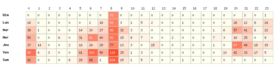 Heatmap hausses - Marque : Agip