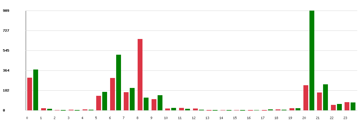Évolution par heure - Marque : Agip