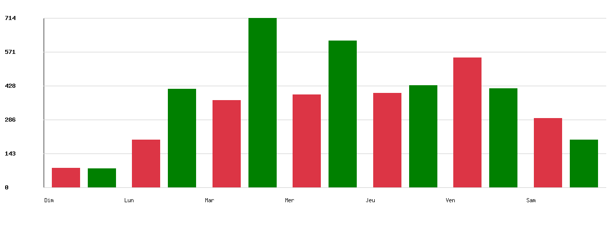 Évolution par jour - Marque : Agip