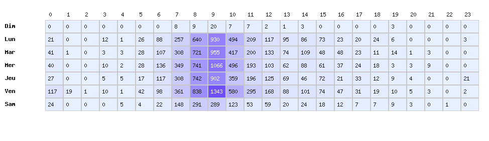 Heatmap baisses - Marque : Auchan