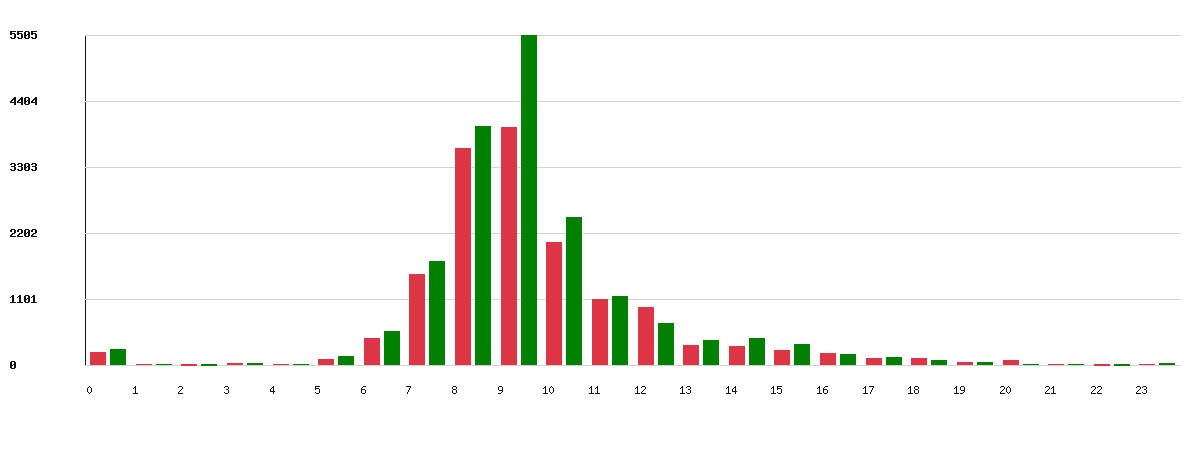 Évolution par heure - Marque : Auchan