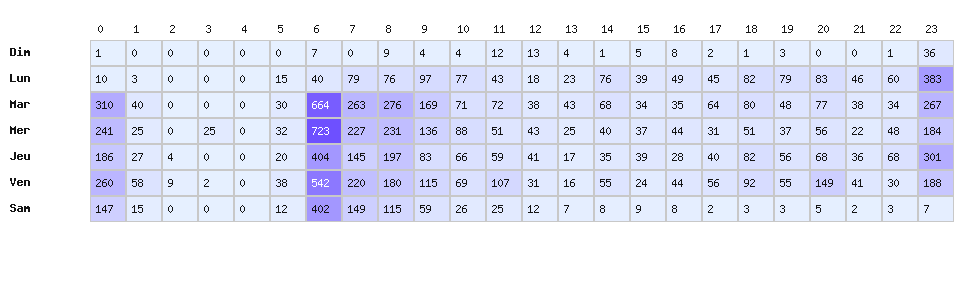 Heatmap baisses - Marque : Avia