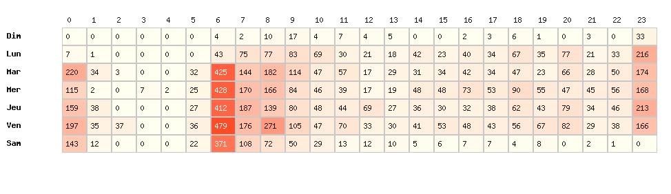 Heatmap hausses - Marque : Avia