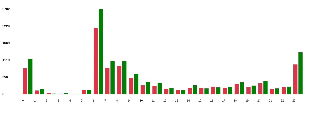 Évolution par heure - Marque : Avia