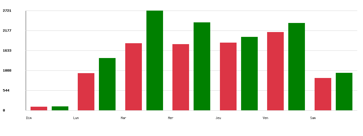 Évolution par jour - Marque : Avia