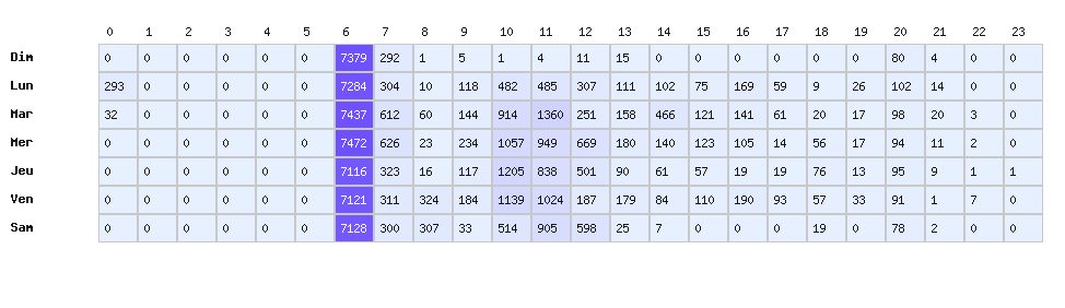 Heatmap baisses - Marque : BP