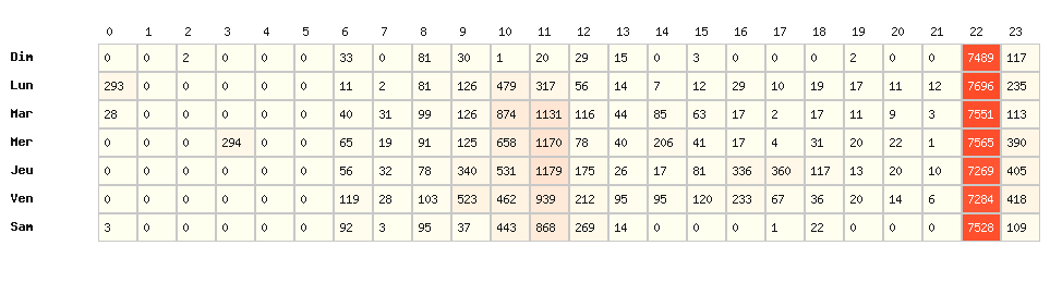 Heatmap hausses - Marque : BP