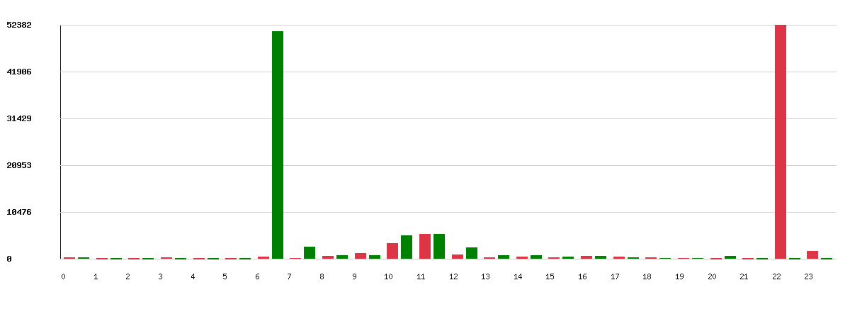 Évolution par heure - Marque : BP