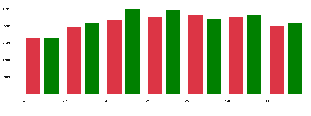Évolution par jour - Marque : BP