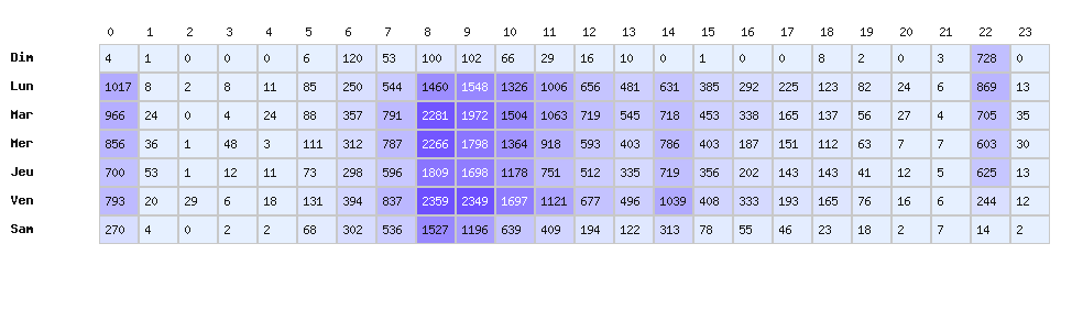 Heatmap baisses - Marque : Carrefour