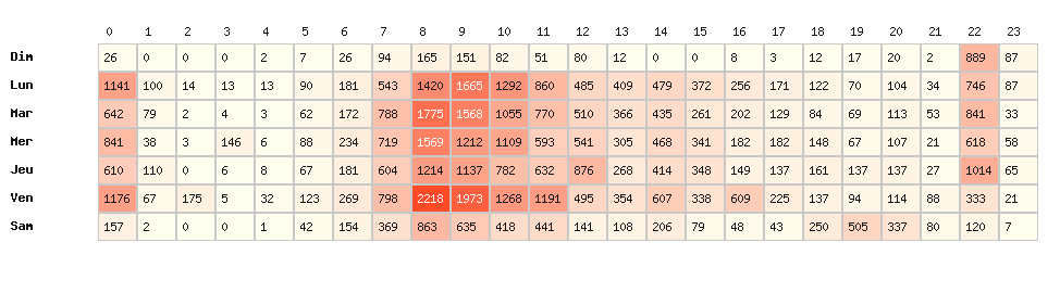 Heatmap hausses - Marque : Carrefour