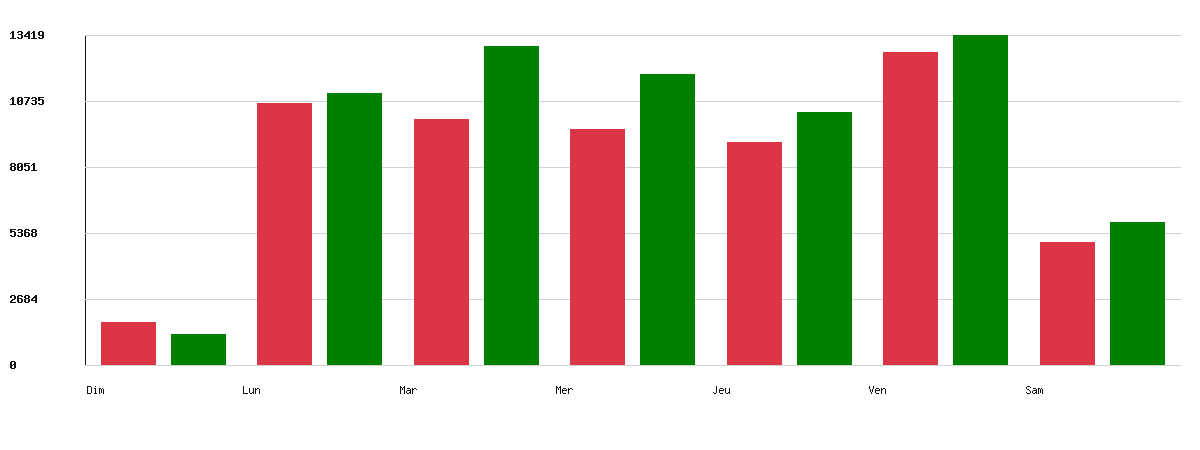 Évolution par jour - Marque : Carrefour