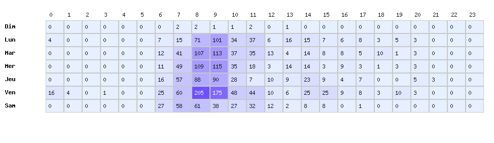 Heatmap baisses - Marque : Casino