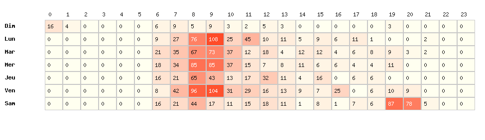 Heatmap hausses - Marque : Casino