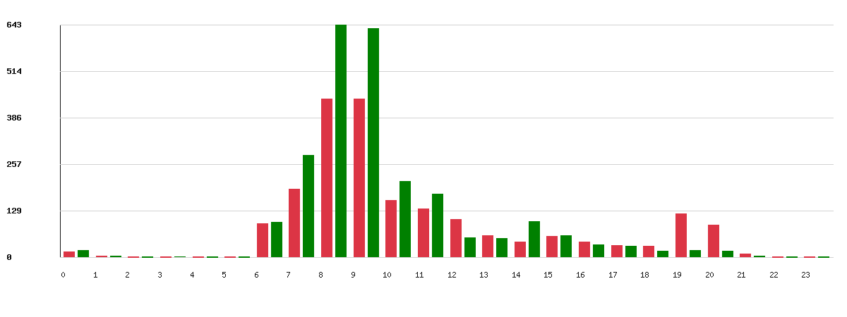 Évolution par heure - Marque : Casino