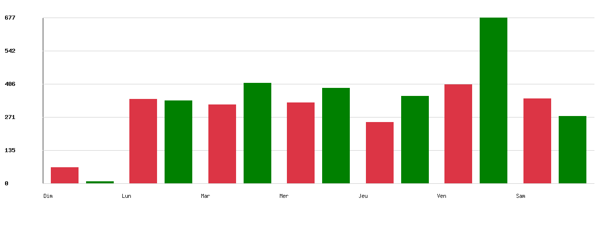 Évolution par jour - Marque : Casino