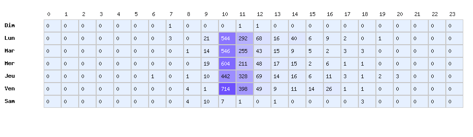 Heatmap baisses - Marque : Cora