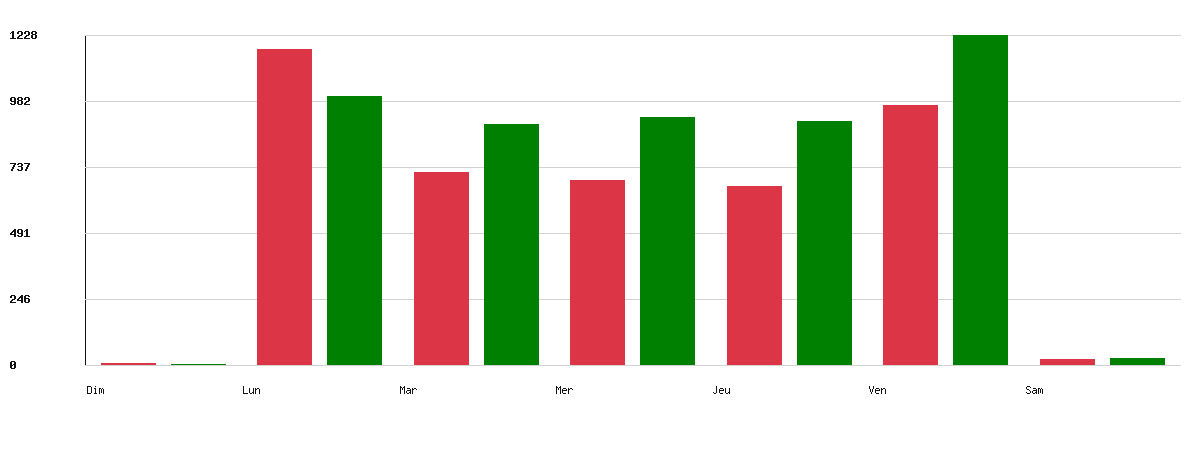 Évolution par jour - Marque : Cora