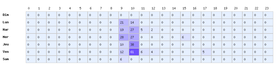 Heatmap baisses - Marque : Costco