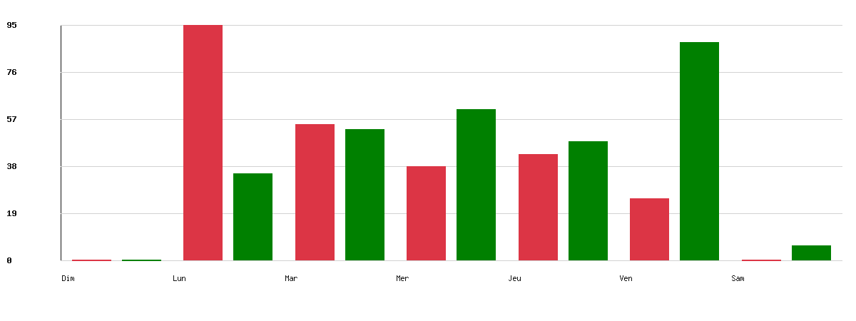 Évolution par jour - Marque : Costco