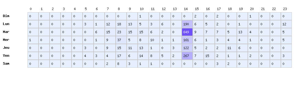 Heatmap baisses - Marque : Dyneff