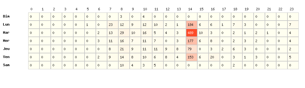 Heatmap hausses - Marque : Dyneff