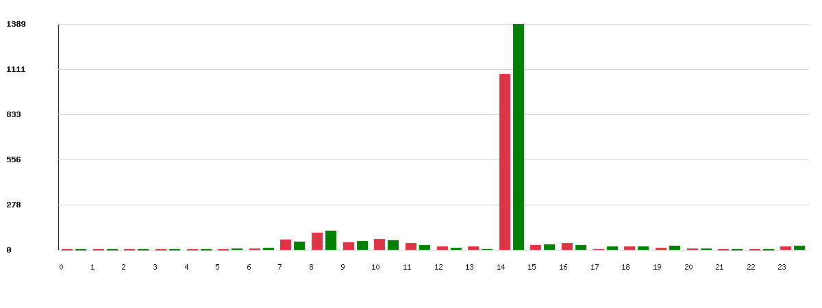 Évolution par heure - Marque : Dyneff