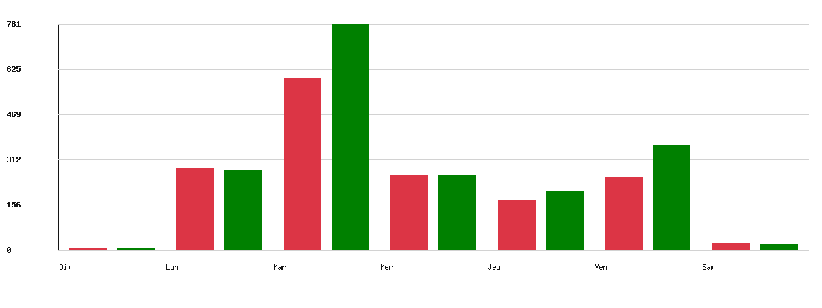 Évolution par jour - Marque : Dyneff