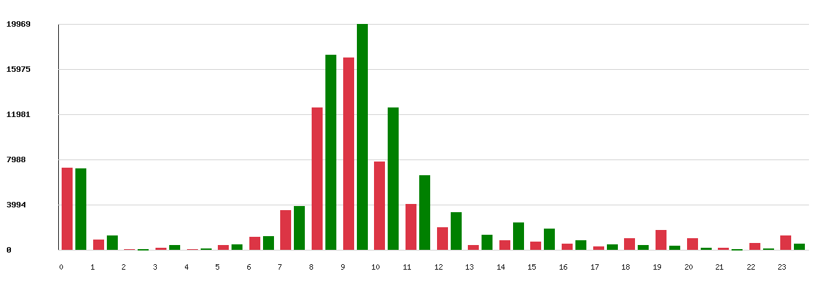 Évolution par heure - Marque : E. Leclerc