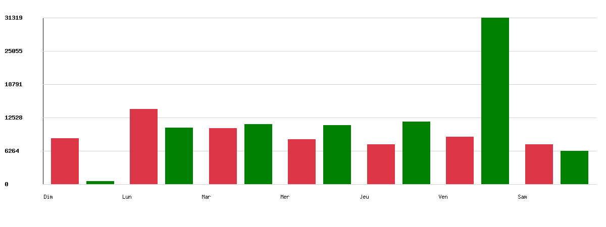 Évolution par jour - Marque : E. Leclerc