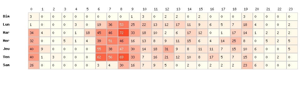 Heatmap hausses - Marque : Elan