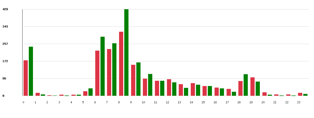 Évolution par heure - Marque : Elan