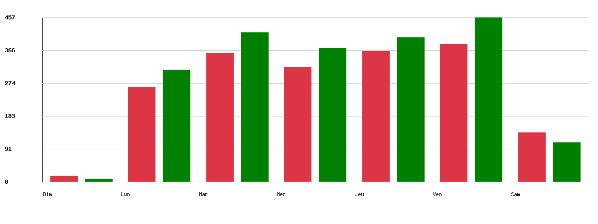 Évolution par jour - Marque : Elan