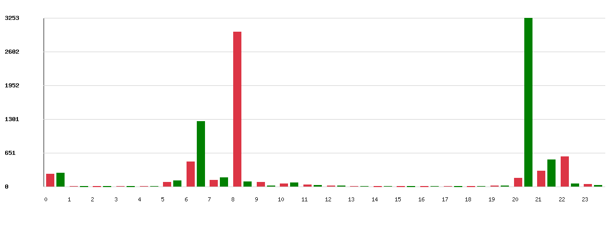 Évolution par heure - Marque : Eni