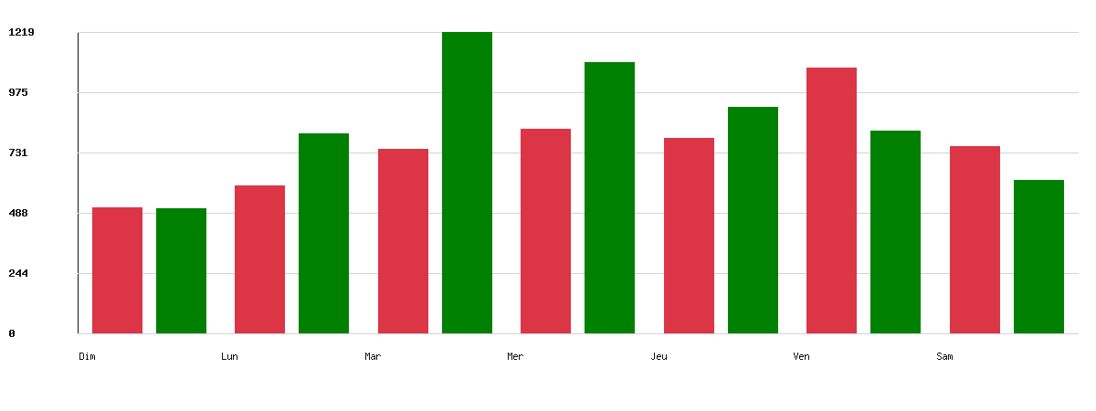 Évolution par jour - Marque : Eni
