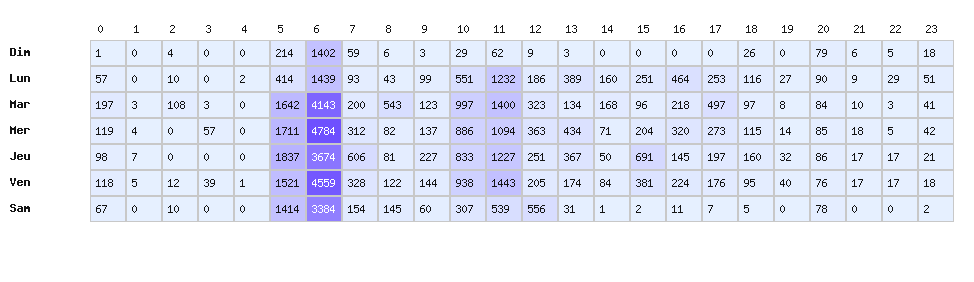 Heatmap baisses - Marque : Esso