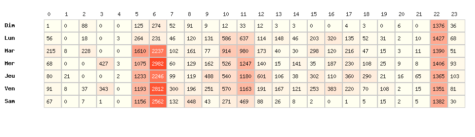 Heatmap hausses - Marque : Esso