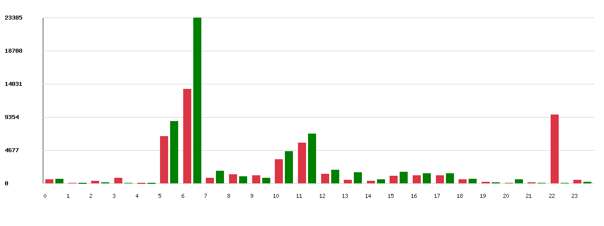 Évolution par heure - Marque : Esso