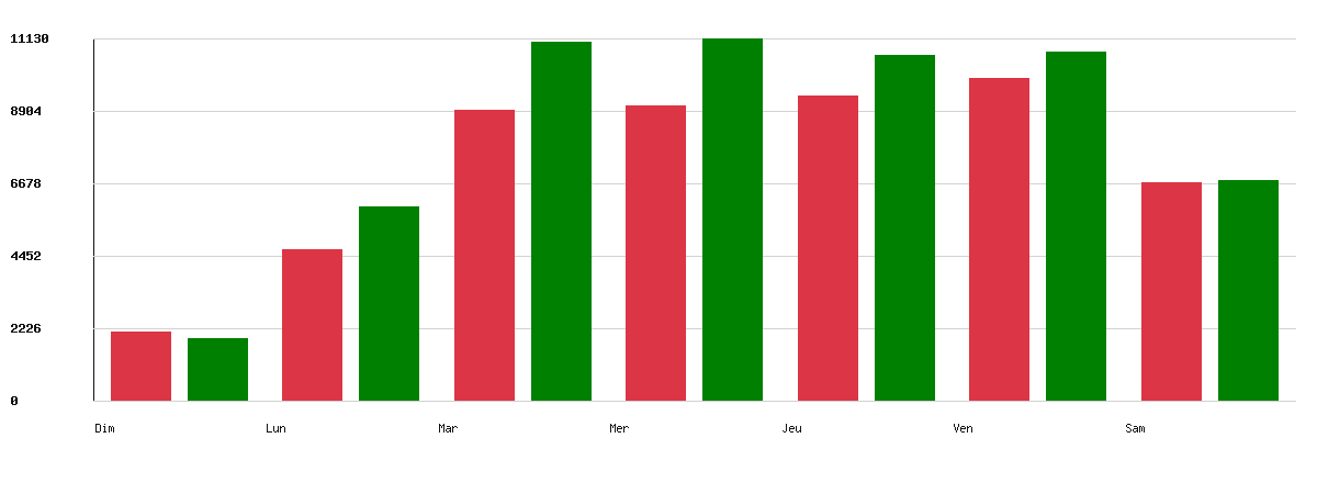Évolution par jour - Marque : Esso