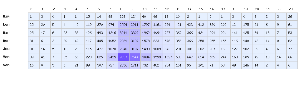 Heatmap baisses - Marque : Intermarché
