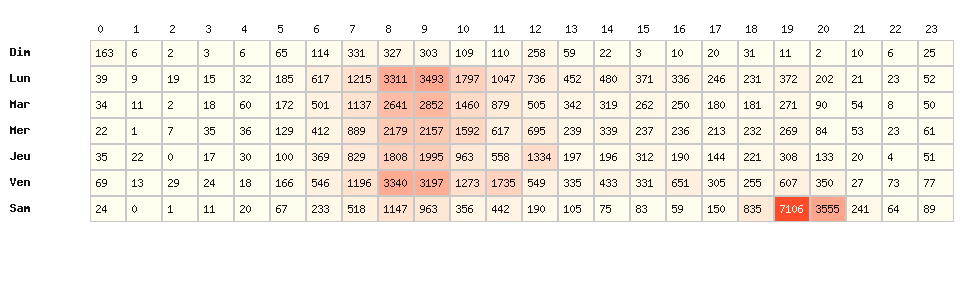 Heatmap hausses - Marque : Intermarché