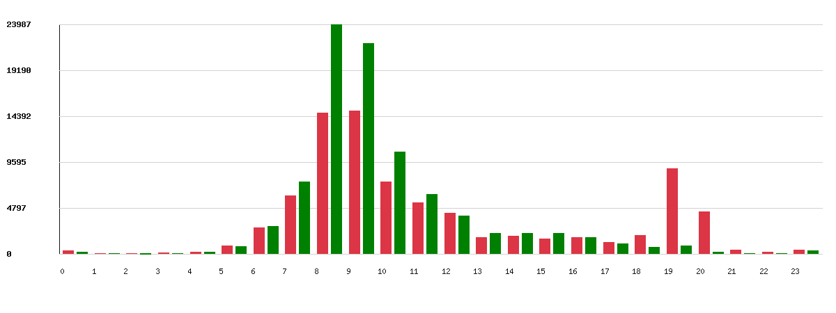 Évolution par heure - Marque : Intermarché