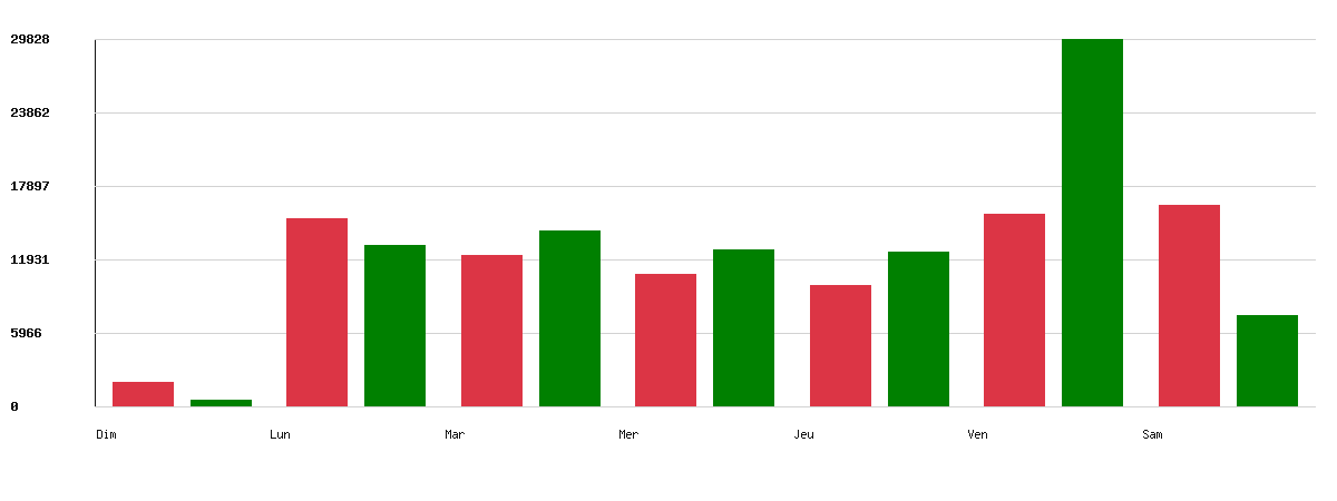 Évolution par jour - Marque : Intermarché