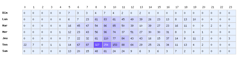 Heatmap baisses - Marque : Netto