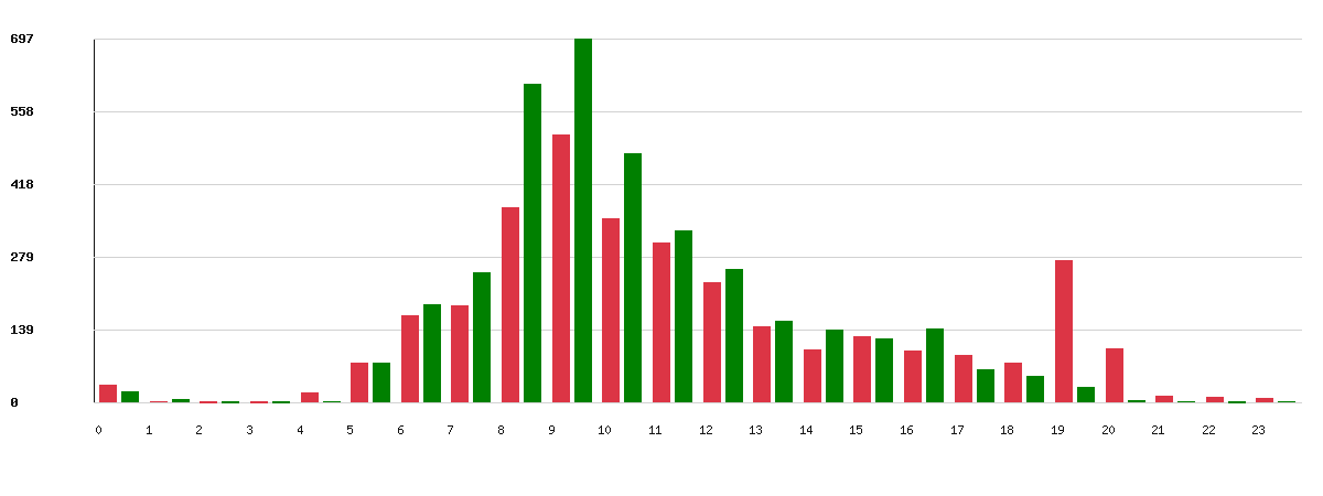 Évolution par heure - Marque : Netto
