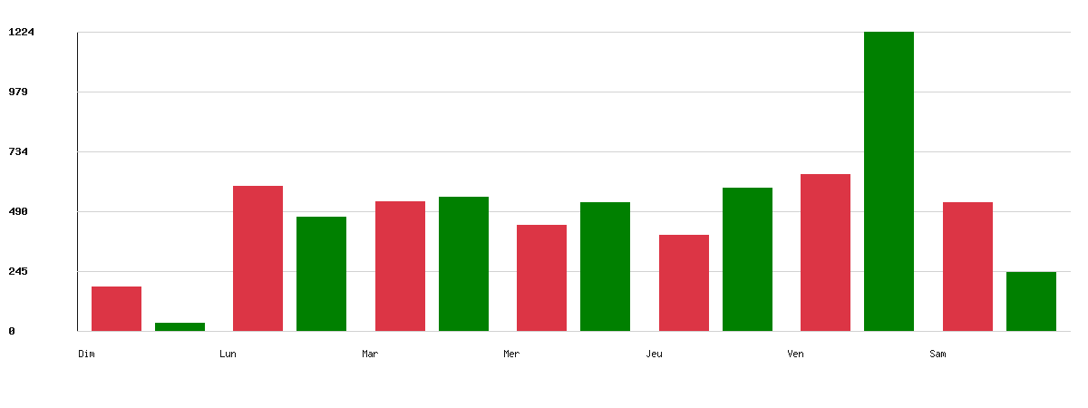 Évolution par jour - Marque : Netto