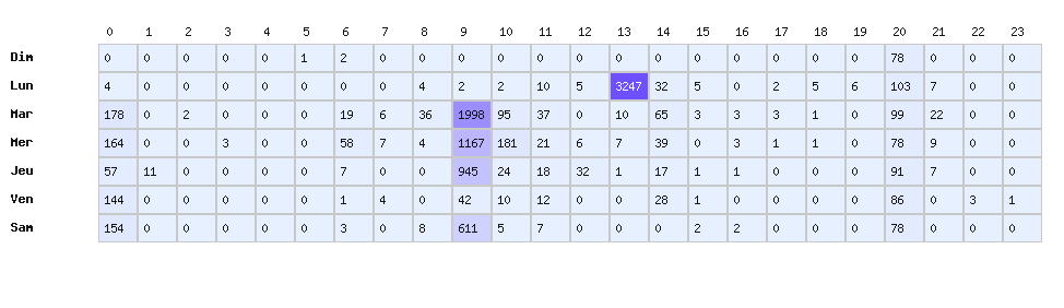 Heatmap baisses - Marque : Shell