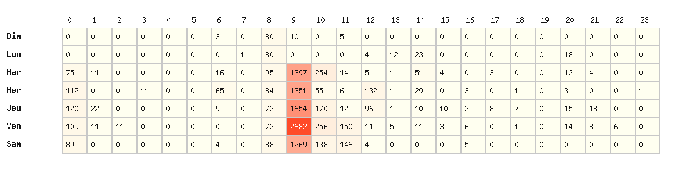 Heatmap hausses - Marque : Shell