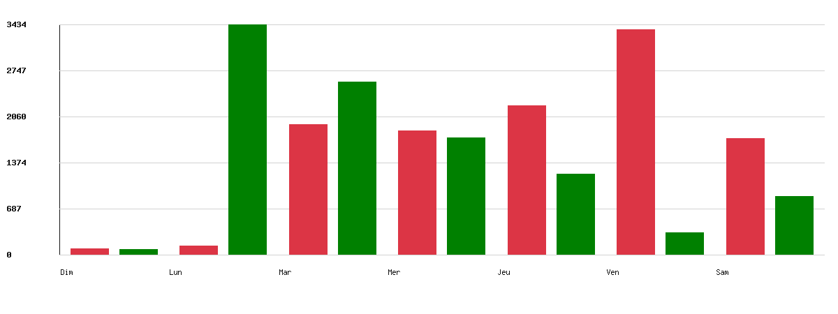 Évolution par jour - Marque : Shell