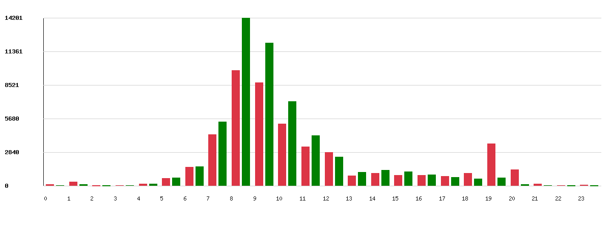 Évolution par heure - Marque : Système U